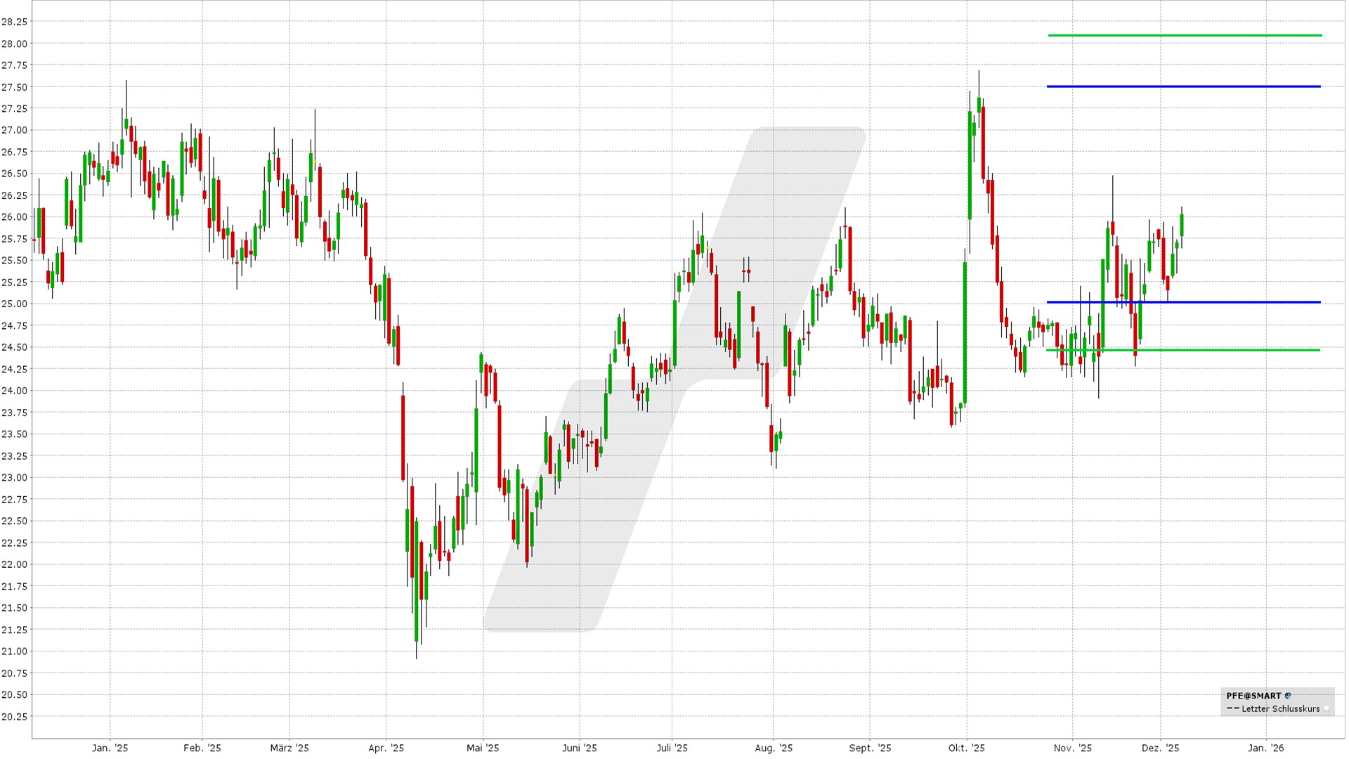 Iron Condor: Kursentwicklung Pfizer Aktie von Dezember 2024 bis Dezember 2025 | Online Broker LYNX