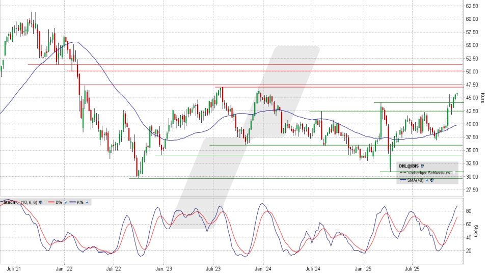 DHL Group Aktie: Chart vom 08.12.2025, Kurs 45,95 Euro, Kürzel: DHL | Quelle: TWS | Online Broker LYNX DHL Group Aktie: Chart vom 08.12.2025, Kurs 45,95 Euro, Kürzel: DHL | Quelle: TWS | Online Broker LYNX