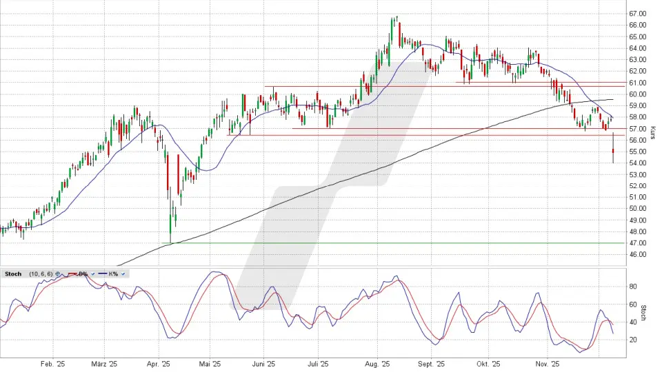 GEA Group Aktie: Chart vom 08.12.2025, Kurs 54,85 Euro, Kürzel: G1A | Quelle: TWS | Online Broker LYNX