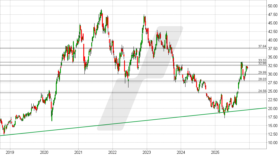 Genmab Aktie: Chart vom 09.12.2025, Kurs: 31,59 USD - Kürzel: GMAB | Quelle: TWS | Online Broker LYNX