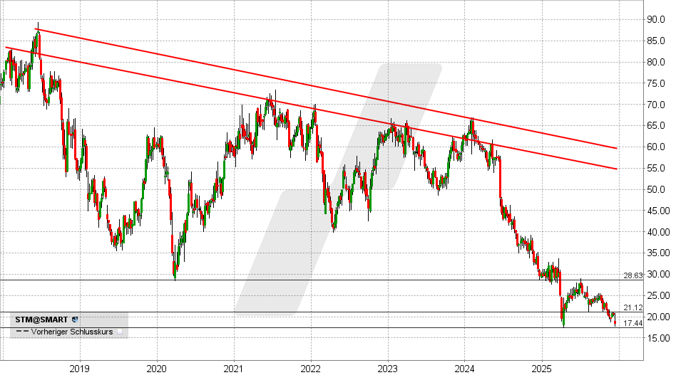 Stabilus Aktie: Chart vom 09.12.2025, Kurs: 18,10 EUR - Kürzel: STM | Quelle: TWS | Online Broker LYNX Stabilus Aktie: Chart vom 09.12.2025, Kurs: 18,10 EUR - Kürzel: STM | Quelle: TWS | Online Broker LYNX
