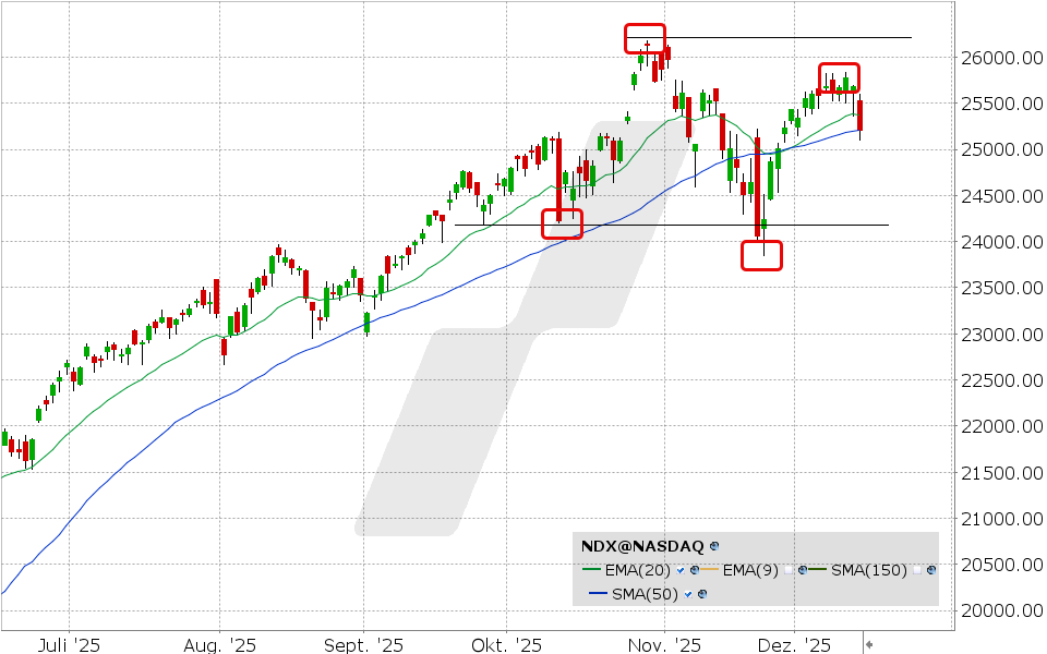 Nasdaq 100 Index: Chart vom 12.12.2025, Kurs: 25.196,73 Kürzel: NDX | Quelle: TWS | Online Broker LYNX