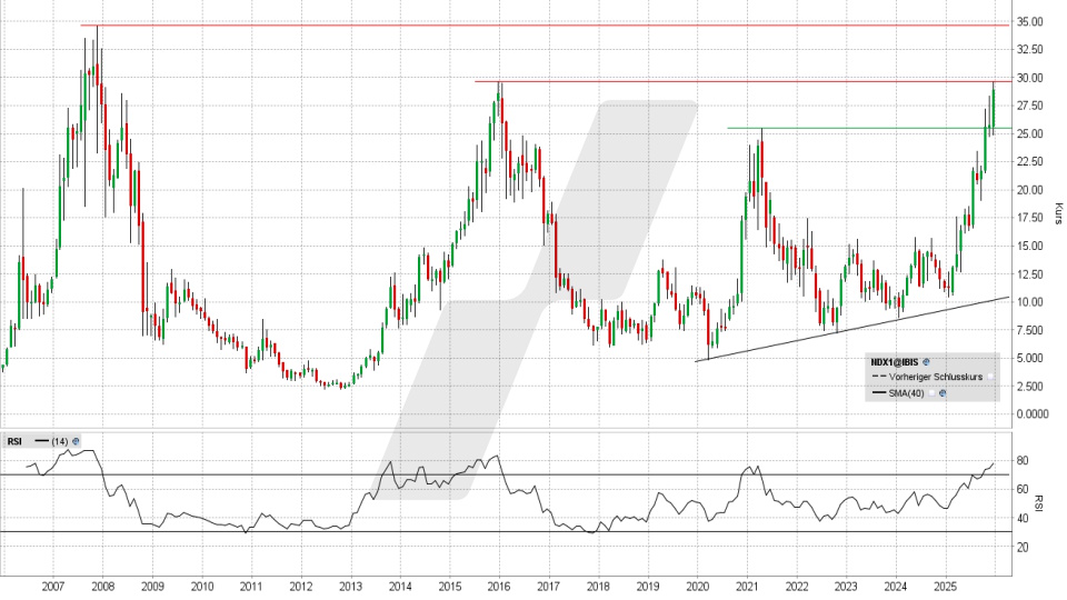 Nordex Aktie: Monatschart vom 12.12.2025, Kurs 28,74 Euro, Kürzel: NDX1 | Quelle: TWS | Online Broker LYNX