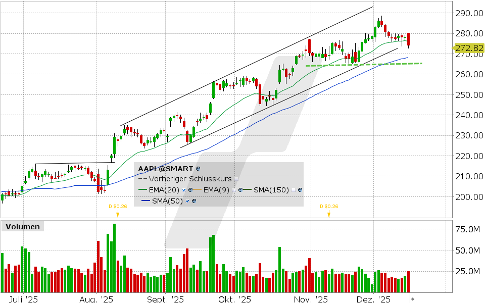 Apple Aktie: Chart vom 15.12.2025, Kurs: 273.63 USD, Kürzel: AAPL | Quelle: TWS | Online Broker LYNX Apple Aktie: Chart vom 15.12.2025, Kurs: 273.63 USD, Kürzel: AAPL | Quelle: TWS | Online Broker LYNX