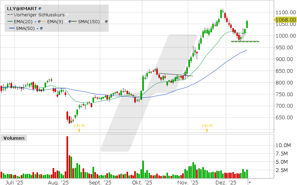 Eli Lilly Aktie: Chart vom 15.12.2025, Kurs: 1.062,19 USD, Kürzel: LLY | Quelle: TWS | Online Broker LYNX Eli Lilly Aktie: Chart vom 15.12.2025, Kurs: 1.062,19 USD, Kürzel: LLY | Quelle: TWS | Online Broker LYNX