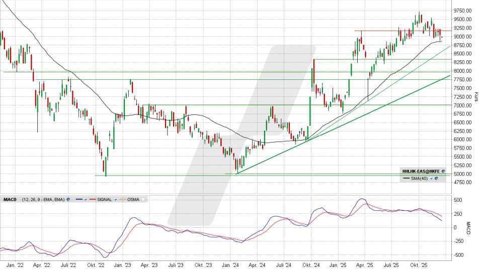 Hang Seng China Enterprises: Chart vom 15.12.2025, Kurs 8.923,78 Punkte, Kürzel: HSCEI | Quelle: TWS | Online Broker LYNX