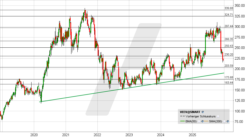 Veeva Aktie: Chart vom 16.12.2025, Kurs: 220,10 USD - Kürzel: VEEV | Quelle: TWS | Online Broker LYNX