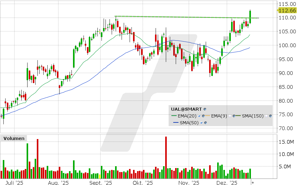 United Airlines Aktie: Chart vom 16.12.2025, Kurs: 112.48 USD, Kürzel: UAL | Quelle: TWS | Online Broker LYNX