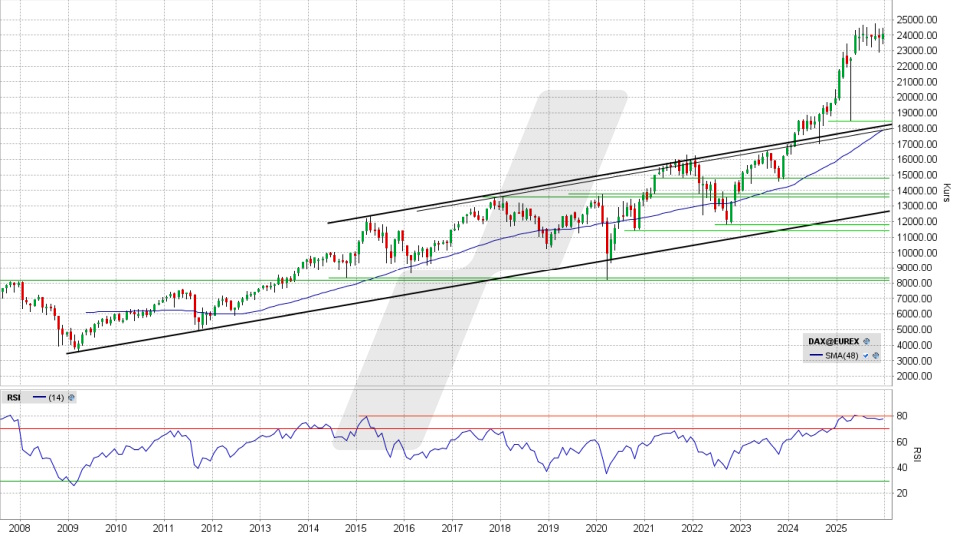 DAX: Monats-Chart vom 16.12.2025, Kurs 24.076,87 Punkte, Kürzel: DAX | Quelle: TWS | Online Broker LYNX