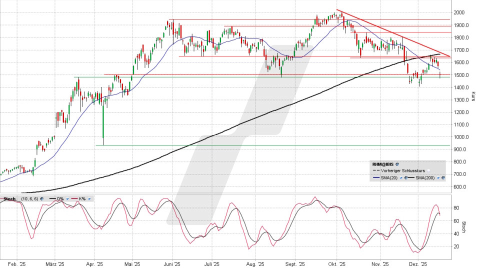 Rheinmetall Aktie: Chart vom 16.12.2025, Kurs 1.502,00 Euro, Kürzel: RHM | Quelle: TWS | Online Broker LYNX
