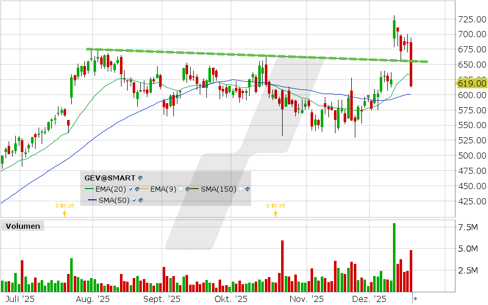 GE Vernova Aktie: Chart vom 17.12.2025, Kurs: 614.19 USD, Kürzel: GEV | Quelle: TWS | Online Broker LYNX