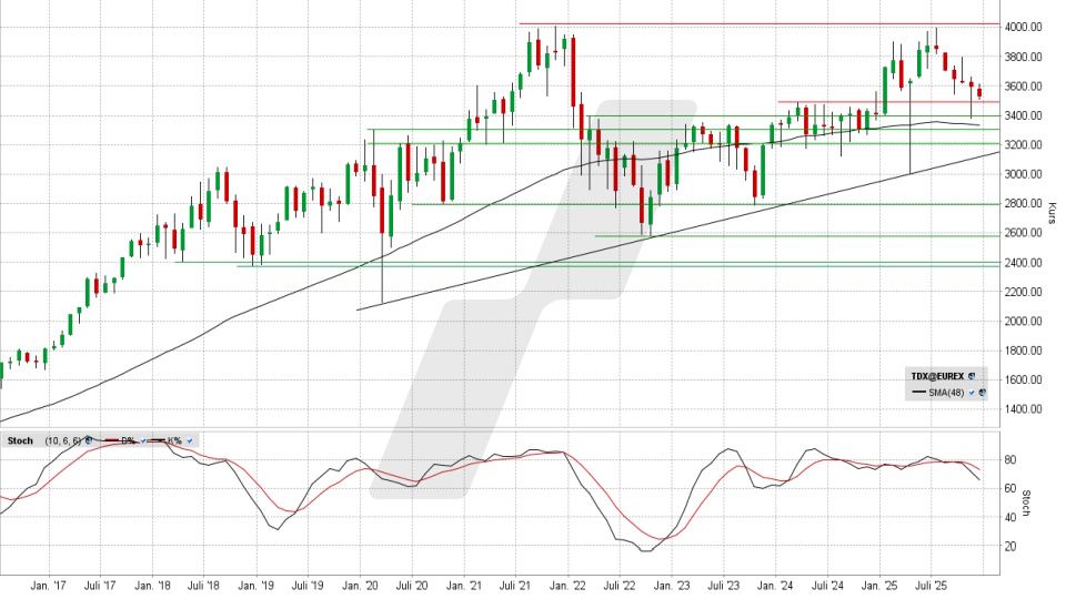 TecDAX: Monats-Chart vom 17.12.2025, Kurs 3.527,72 Punkte, Kürzel: TDX | Quelle: TWS | Online Broker LYNX TecDAX: Monats-Chart vom 17.12.2025, Kurs 3.527,72 Punkte, Kürzel: TDX | Quelle: TWS | Online Broker LYNX