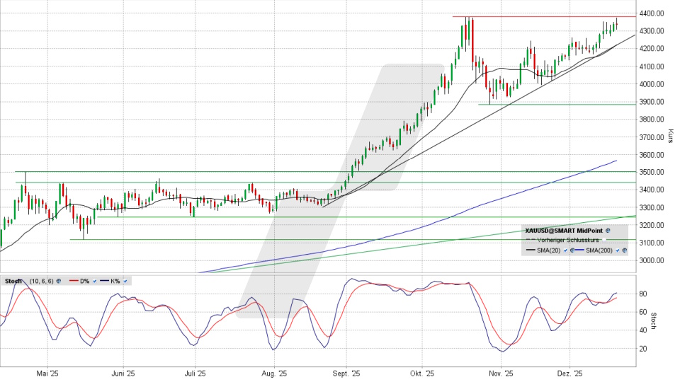 Goldpreis: Chart vom 18.12.2025, Kurs 4.335,52 US-Dollar, Kürzel: XAUUSD | Quelle: TWS | Online Broker LYNX
