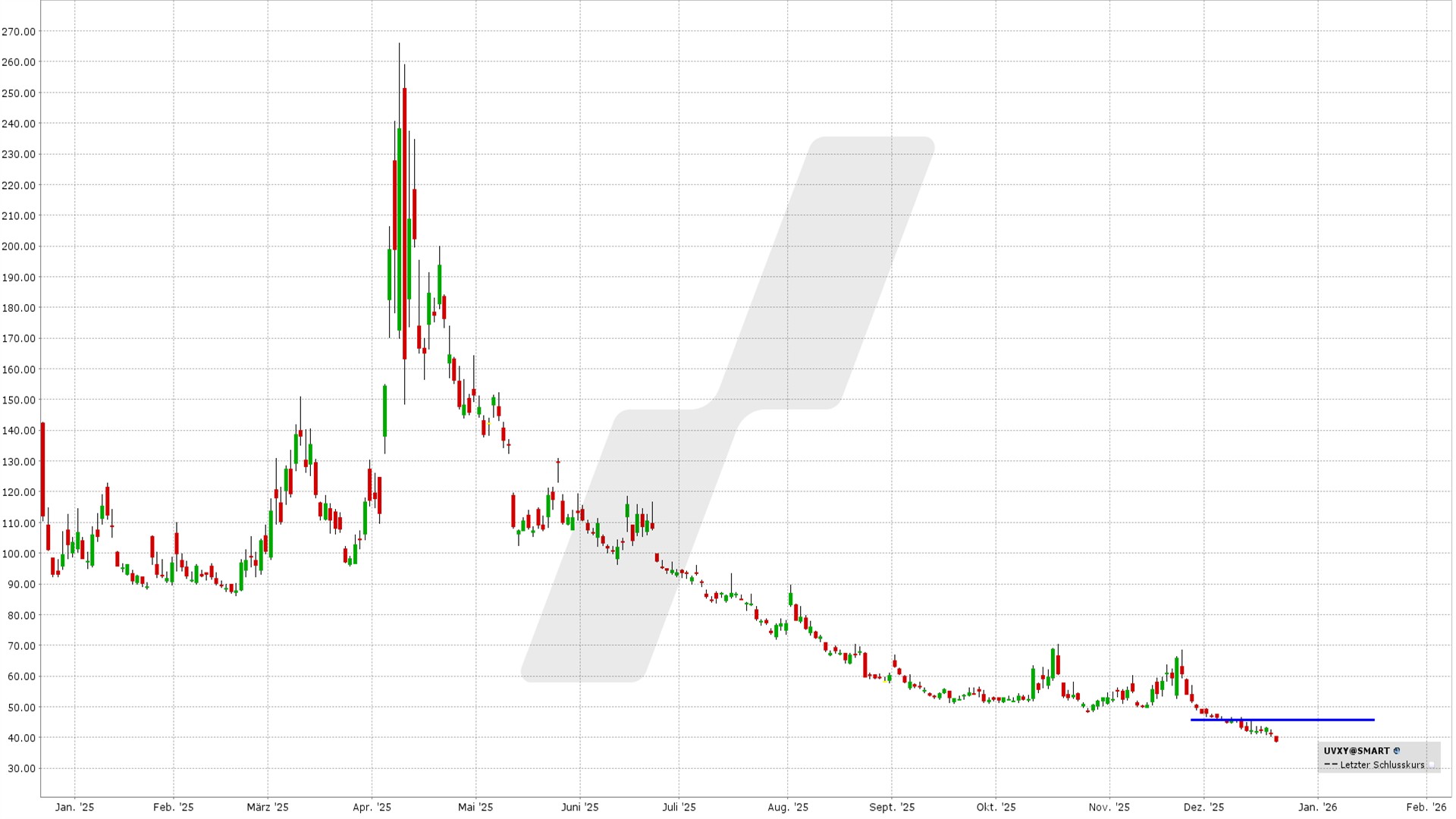 Bear Call Spread auf den UVXY: Kursentwicklung UVXY von Dezember 2024 bis Dezember 2025 | Online Broker LYNX