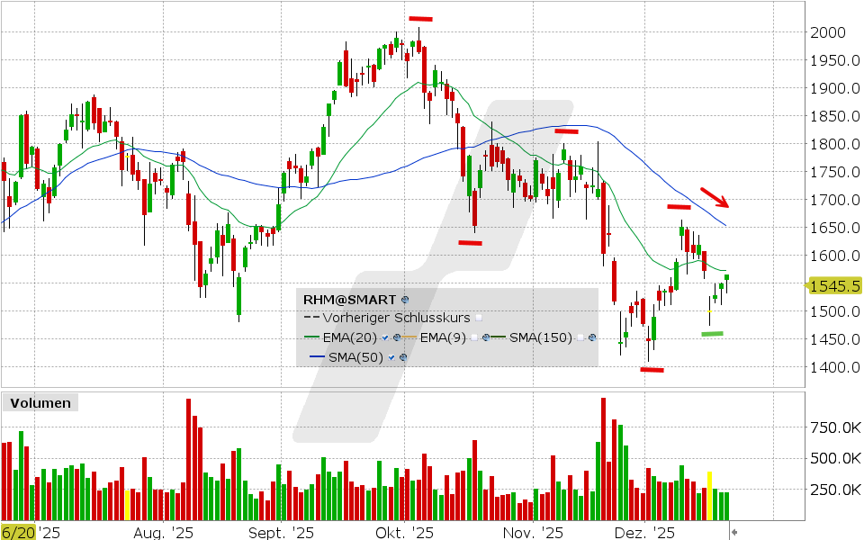 Rheinmetall Aktie: Chart vom 19.12.2025, Kurs: 1.545,5 EUR Kürzel: RHM | Quelle: TWS | Online Broker LYNX