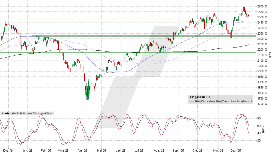 Russell 2000: Tages-Chart vom 19.12.2025, Kurs 2.529,42 Punkte, Kürzel: RUT | Quelle: TWS | Online Broker LYNX