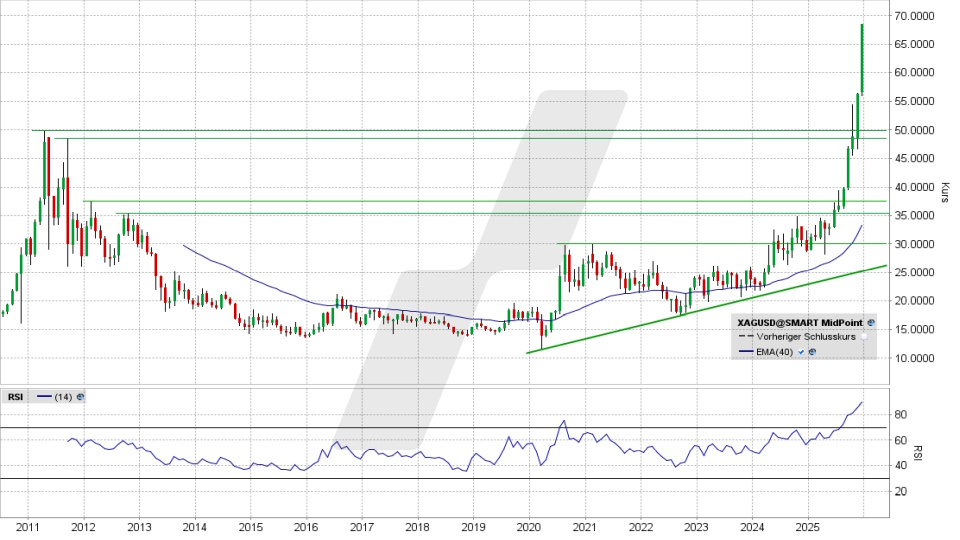Silberpreis: Monatschart vom 22.12.2025, Kurs 68,59 US-Dollar, Kürzel: XAGUSD | Quelle: TWS | Online Broker LYNX