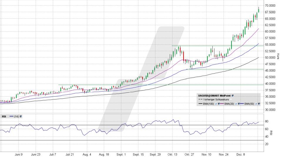 Silberpreis: Tageschart vom 22.12.2025, Kurs 68,59 US-Dollar, Kürzel: XAGUSD | Quelle: TWS | Online Broker LYNX