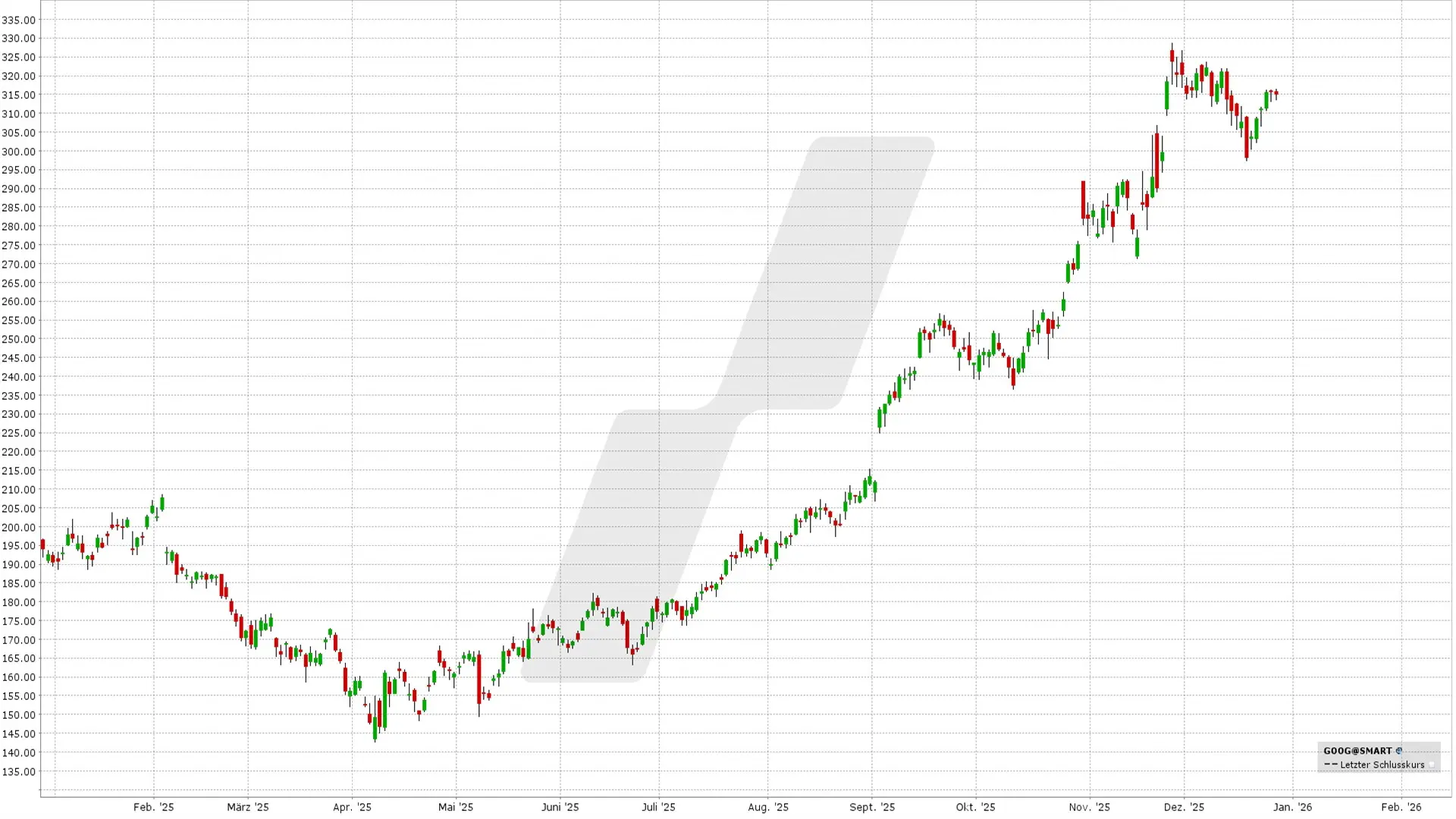 Optionsstrategien auf ausgewählte Aktien mit historisch positiver Januar-Performance - Bull Call Spread und Bull Put Spread: Kursentwicklung Google Aktie von Dezember 2024 bis Dezember 2025 | Online Broker LYNX