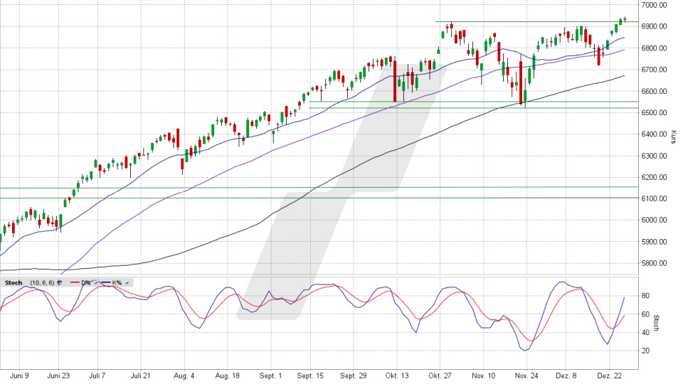 S&P 500: Tages-Chart vom 26.12.2025, Kurs 6.929,92 Punkte, Kürzel: SPX | Quelle: TWS | Online Broker LYNX