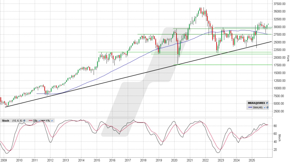 MDAX: Monats-Chart vom 02.01.2026, Kurs 30.979,74 Euro, Kürzel: MDAX | Quelle: TWS | Online Broker LYNX