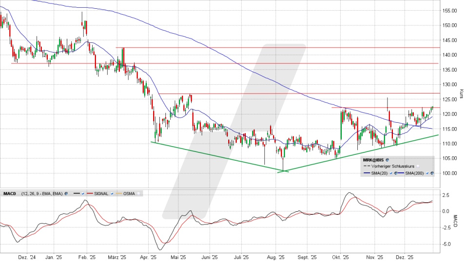 Merck KGaA Aktie: Chart vom 30.12.2025, Kurs 122,60 Euro, Kürzel: MRK | Quelle: TWS | Online-Broker LYNX