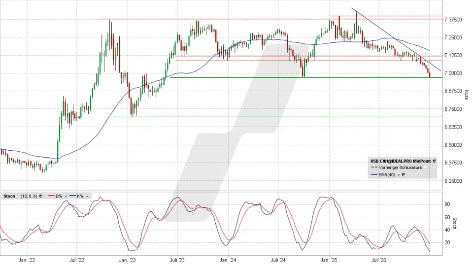 US-Dollar / Chinesischer Yuan: Chart vom 02.01.2026, Kurs 6,9704 Yuan, Kürzel: USD.CNH | Quelle: TWS | Online Broker LYNX