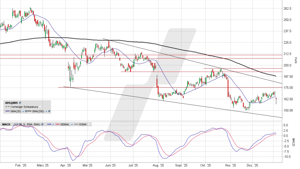 adidas Aktie: Chart vom 06.01.2026, Kurs 163,75 Euro, Kürzel: ADS | Quelle: TWS | Online Broker LYNX