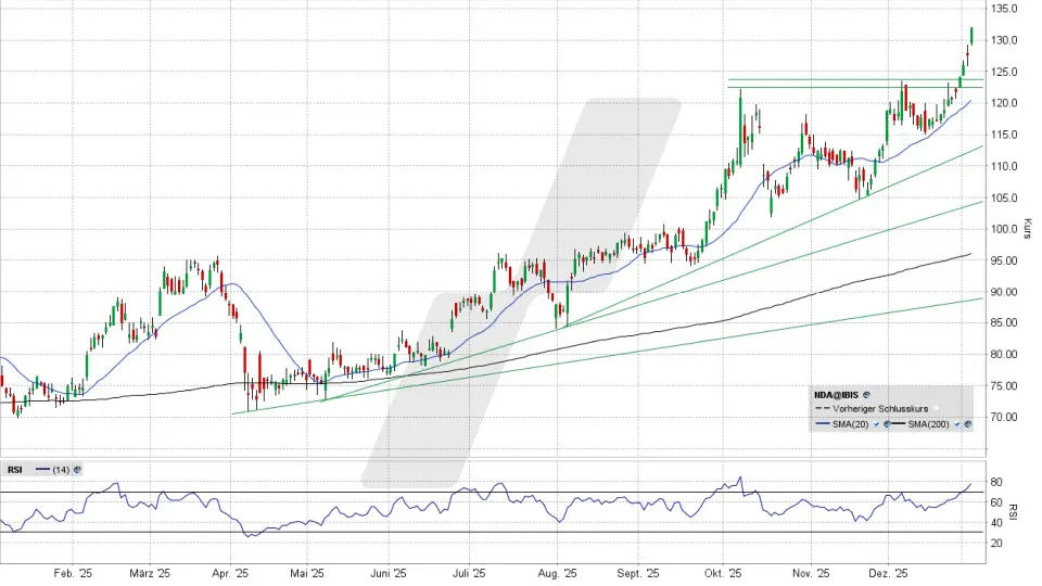 Aurubis Aktie: Chart vom 06.01.2026, Kurs 132,70 Euro, Kürzel: NDA | Online Broker LYNX