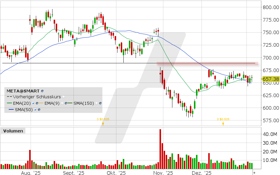 Meta Platforms Aktie: Chart vom 06.01.2026, Kurs: 660.62 USD, Kürzel: META | Quelle: TWS | Online Broker LYNX
