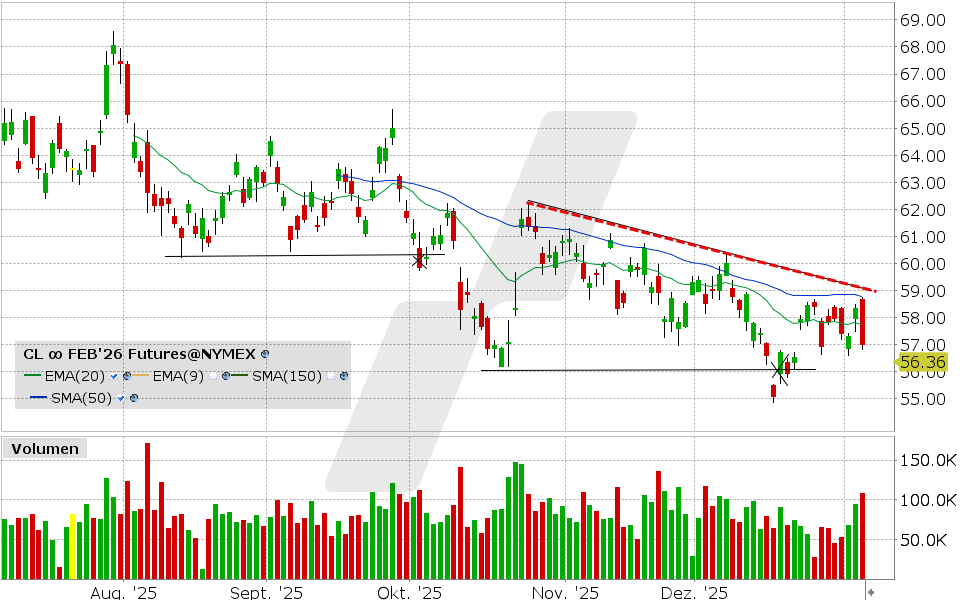 Light Sweet Crude Oil Future: Chart vom 06.01.2026, Kurs: 56.97 USD Kürzel: CL | Quelle: TWS | Online Broker LYNX