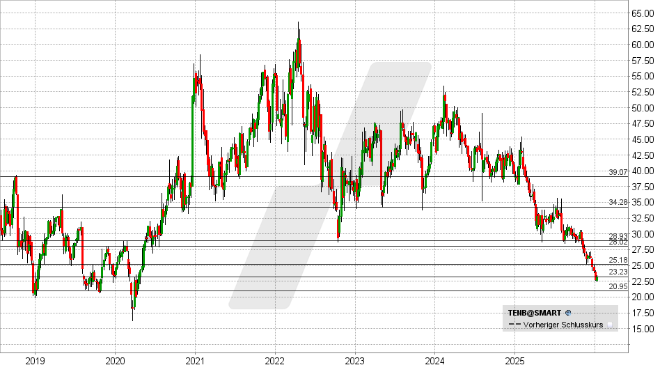 Tenable Aktie: Chart vom 07.01.2026, Kurs: 23,29 USD - Kürzel: TENB | Online Broker LYNX