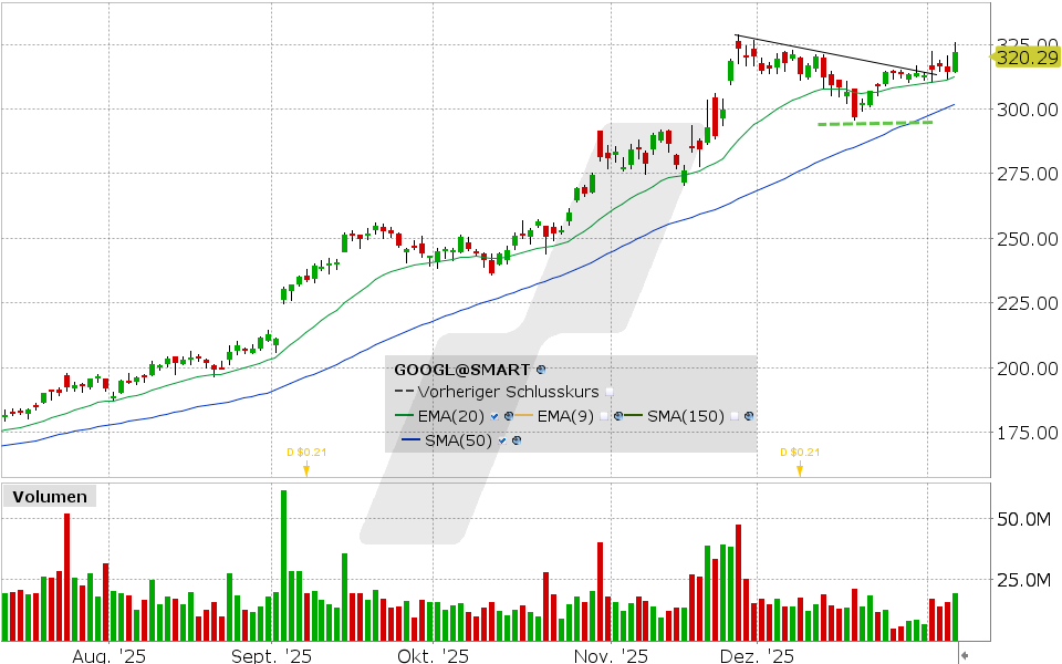 Alphabet Aktie: Chart vom 07.01.2026, Kurs: 189.11 USD, Kürzel: GOOGL | Quelle: TWS | Online Broker LYNX
