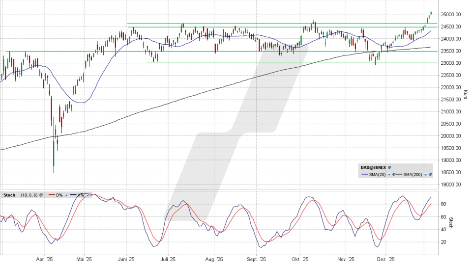 DAX: Monats-Chart vom 07.01.2026, Kurs 25.122.26 Punkte, Kürzel: DAX | Quelle: TWS | Online Broker LYNX DAX: Monats-Chart vom 07.01.2026, Kurs 25.122.26 Punkte, Kürzel: DAX | Quelle: TWS | Online Broker LYNX