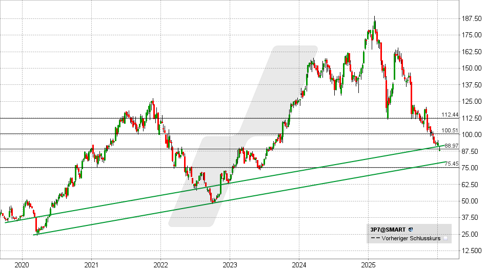 Pandora AS Aktie: Chart vom 08.01.2026, Kurs: 88,74 EUR - Kürzel: 3P7 | Online Broker LYNX