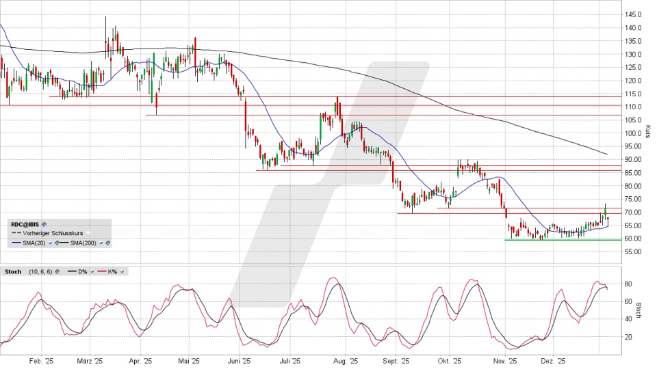Redcare Pharmacy Aktie: Chart vom 07.01.2026, Kurs 66,90 Euro, Kürzel: RDC | Quelle: TWS | Online Broker LYNX
