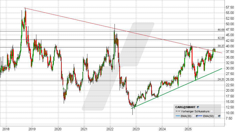 CarGurus Aktie: Chart vom 09.01.2026, Kurs: 37,88 USD - Kürzel: CARG | Quelle: TWS | Online Broker LYNX