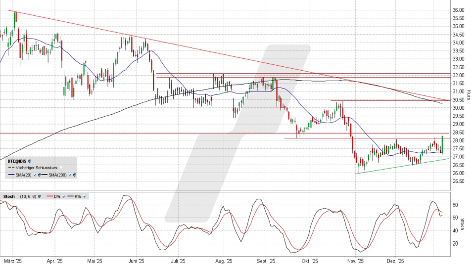 Deutsche Telekom Aktie: Chart vom 08.01.2026, Kurs 28,31 Euro, Kürzel: DTE | Quelle: TWS | Online Broker LYNX