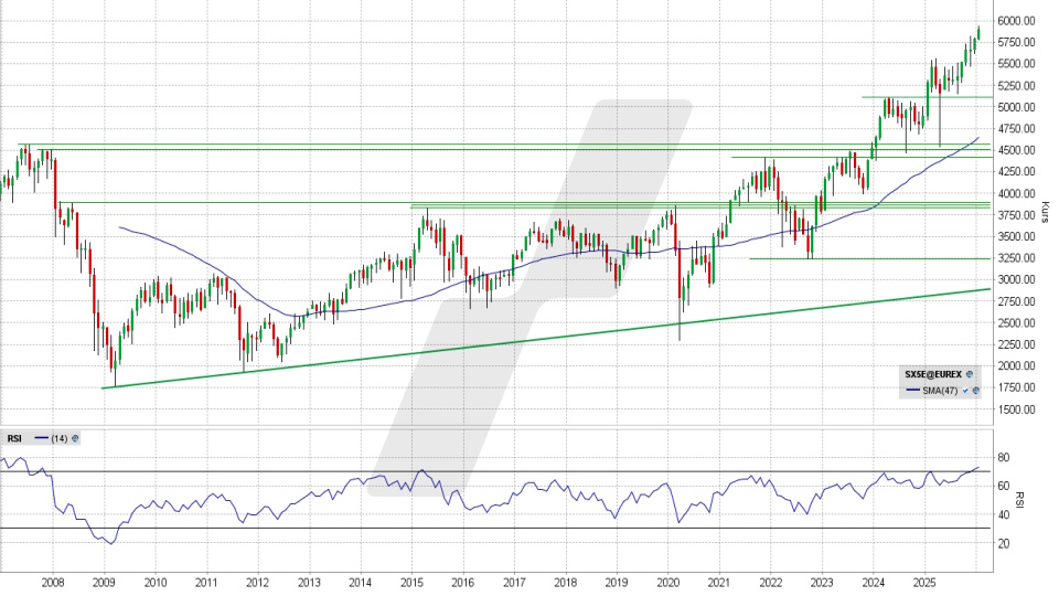 Euro Stoxx 50: Monats-Chart vom 08.01.2026, Kurs 5.904,32 Punkte, Kürzel: SX5E | Quelle: TWS | Online Broker LYNX