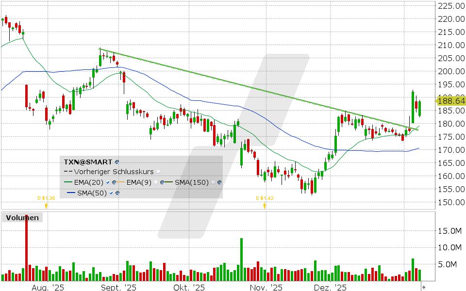 Texas Instruments Aktie: Chart vom 08.01.2026, Kurs: 188.45 USD, Kürzel: TXN | Quelle: TWS | Online Broker LYNX