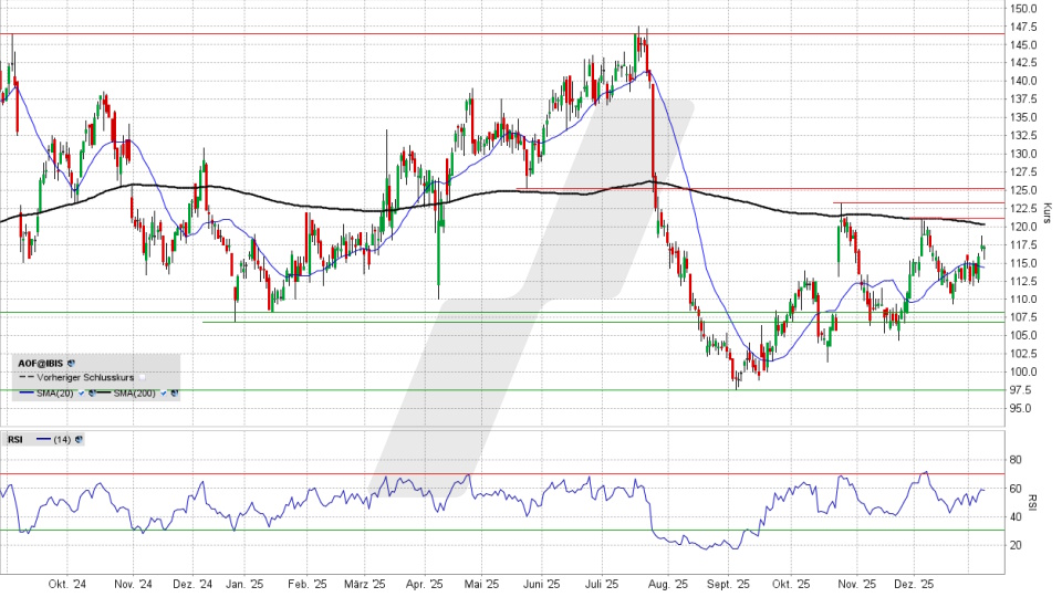 ATOSS Software Aktie: Chart vom 09.01.2026, Kurs 117,80 Euro, Kürzel: AOF | Quelle: TWS | Online Broker LYNX