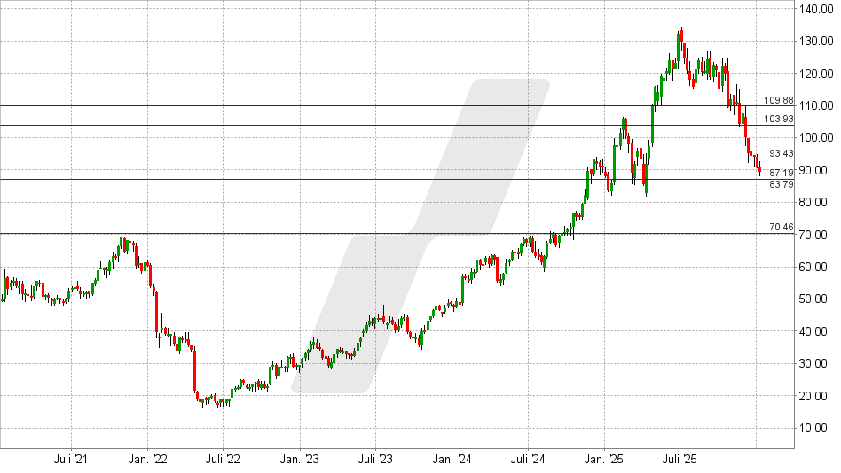 Netflix Aktie: Chart vom 12.01.2026, Kurs: 89,44 USD - Kürzel: NFLX | Online Broker LYNX