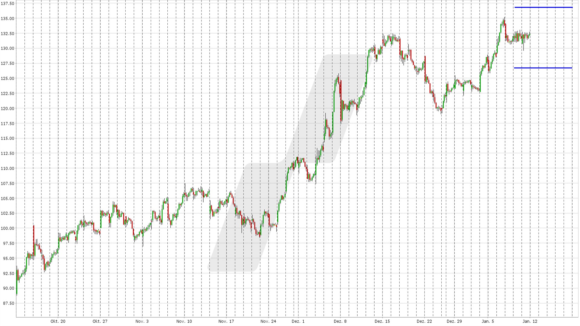 Short Straddle: Kursentwicklung Dollar Tree Aktie von Oktober 2025 bis Januar 2026 | Online Broker LYNX Short Straddle: Kursentwicklung Dollar Tree Aktie von Oktober 2025 bis Januar 2026 | Online Broker LYNX