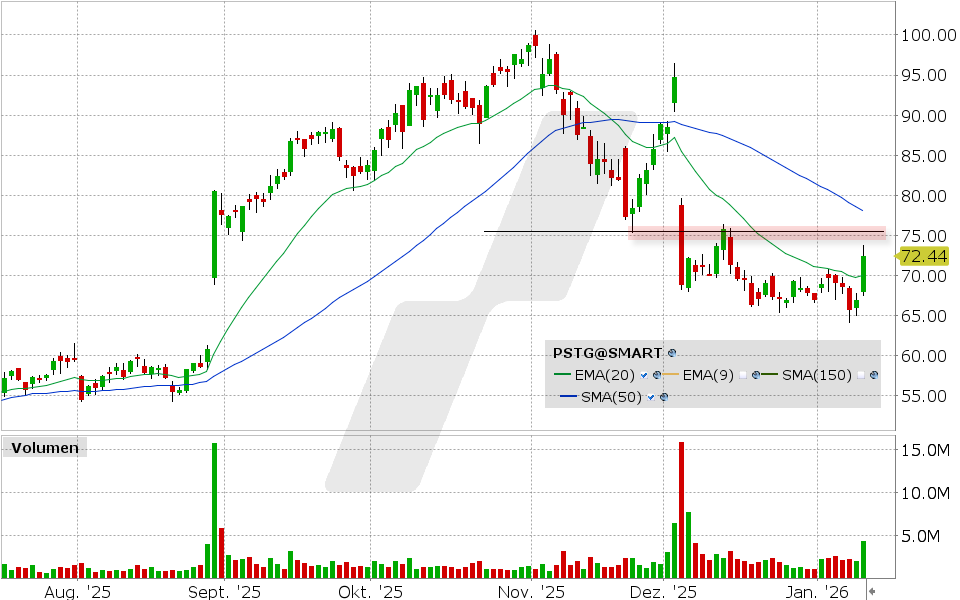 Pure Storage Aktie: Chart vom 12.01.2026, Kurs: 72.44 USD, Kürzel: PSTG | Quelle: TWS | Online Broker LYNX