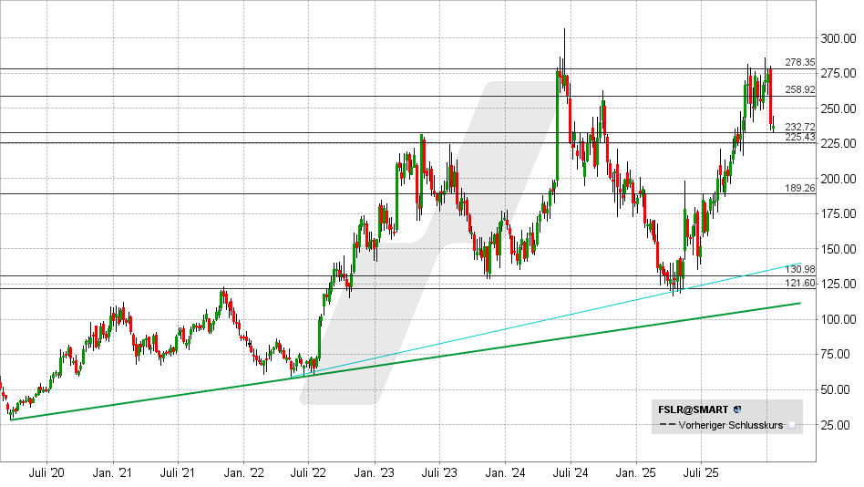 First Solar Aktie: Chart vom 13.01.2026, Kurs: 237,50 USD - Kürzel: FSLR | Online Broker LYNX