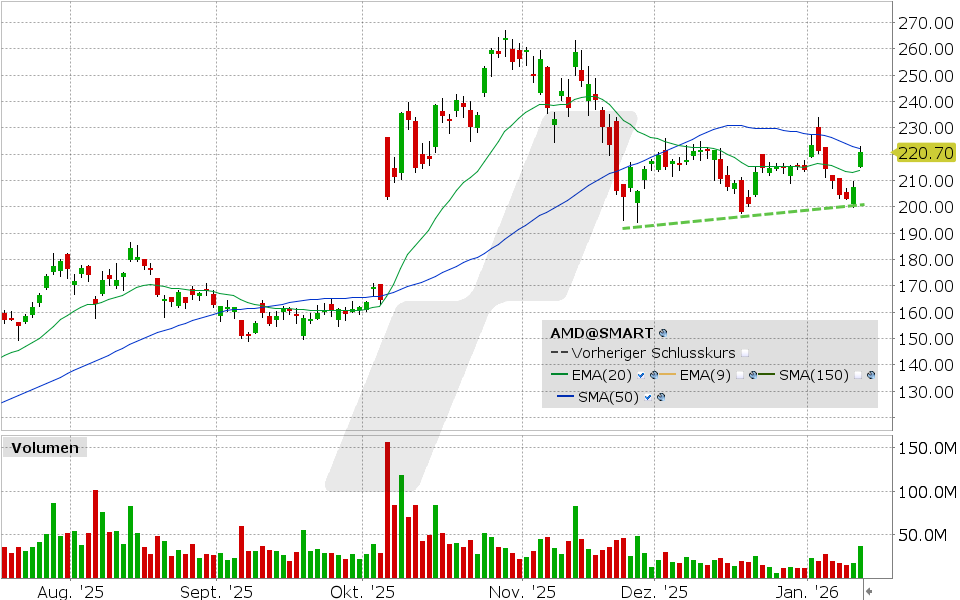 Advanced Micro Devices Aktie: Chart vom 13.01.2026, Kurs: 220.97 USD, Kürzel: AMD | Quelle: TWS | Online Broker LYNX
