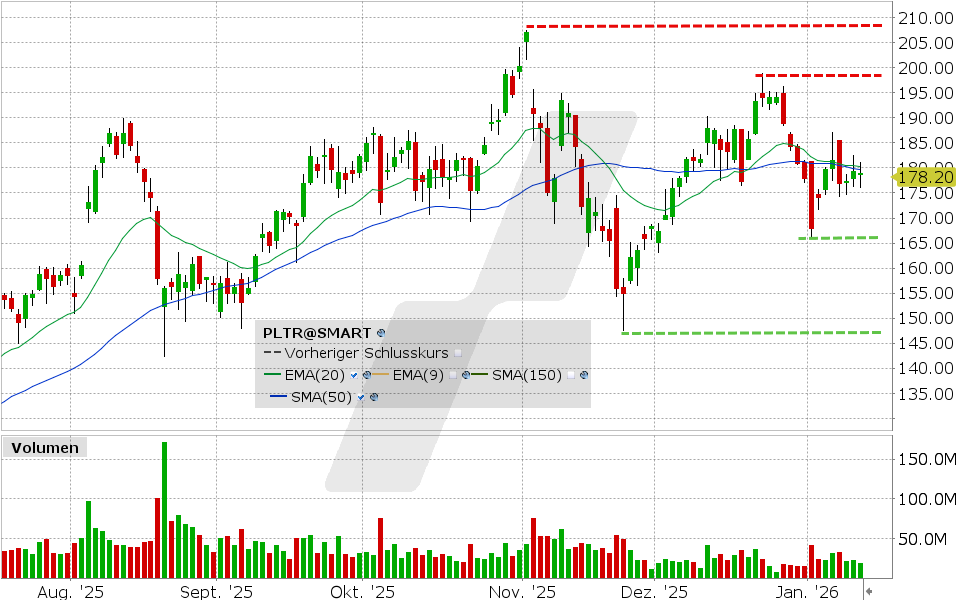 Palantir Aktie: Chart vom 13.01.2026, Kurs: 178.96 USD, Kürzel: PLTR | Quelle: TWS | Online Broker LYNX