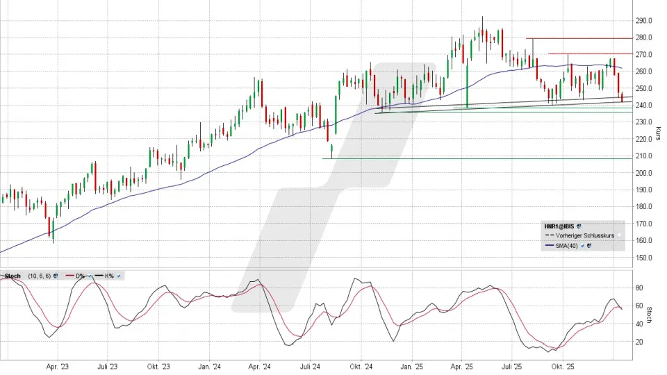 Hannover Rück Aktie: Chart vom 13.01.2026, Kurs 242,00 Euro, Kürzel: HNR1 | Quelle: TWS | Online Broker LYNX