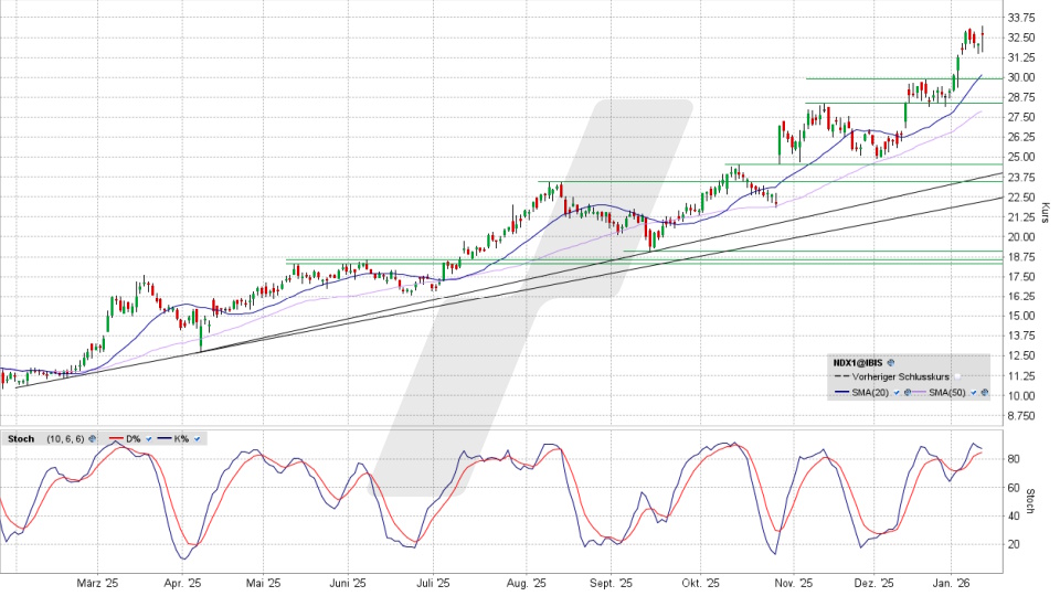 Nordex Aktie: Chart vom 13.01.2026, Kurs 32,80 Euro, Kürzel: NDX1 | Quelle: TWS | Online Broker LYNX