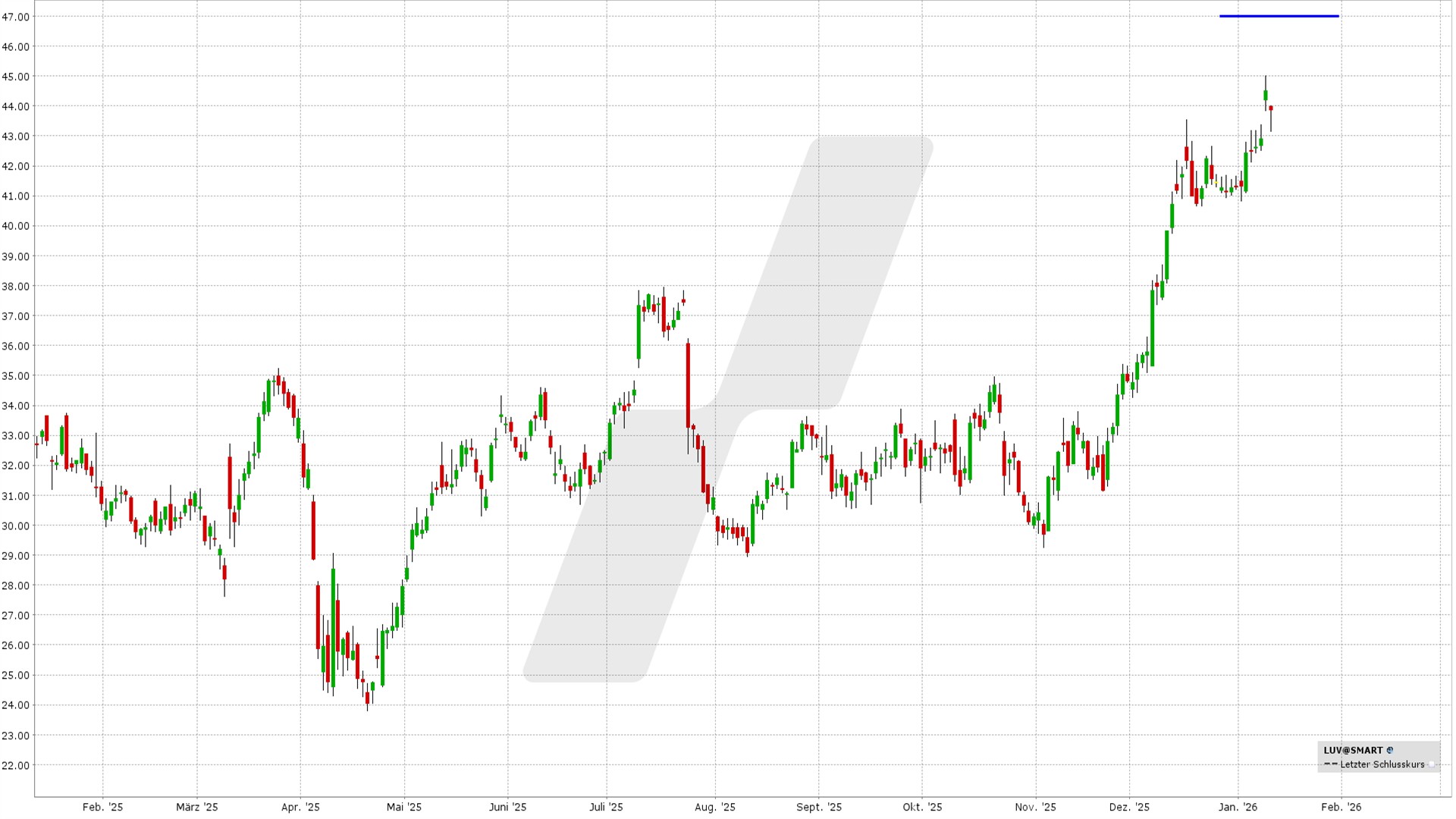 Short Call Delta 25: Kursentwicklung Southwest Airlines Aktie von Januar 2025 bis Januar 2026 | Online Broker LYNX